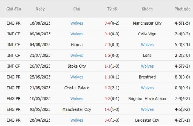 Thành tích gần đây của Wolves