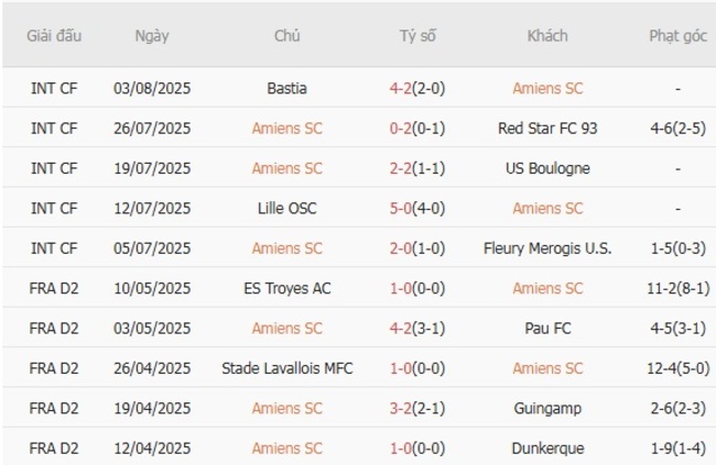 Thành tích gần đây của Amiens SC
