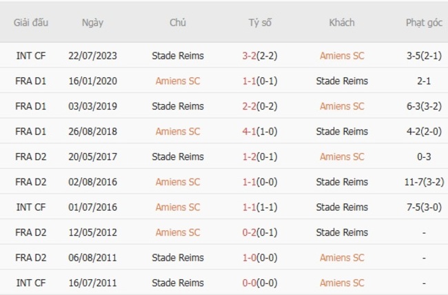 Kết quả chạm trán gần đây Amiens SC vs Stade Reims