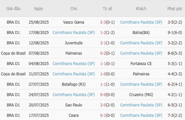 Thành tích gần đây của Corinthians Paulista