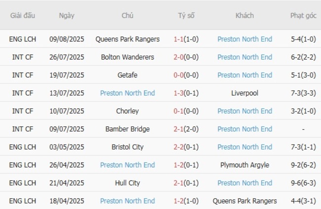 Soi kèo chuẩn xác Barrow vs Preston North End – 01h30 ngày 13/08 4 Thành tích gần đây của Preston North End