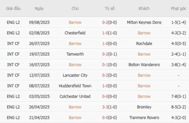 Soi kèo chuẩn xác Barrow vs Preston North End – 01h30 ngày 13/08 3 Thành tích gần đây của Barrow