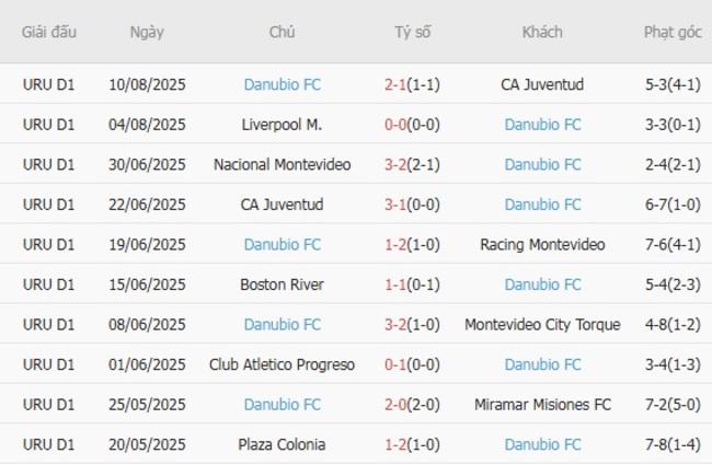 Thành tích gần đây của Danubio FC