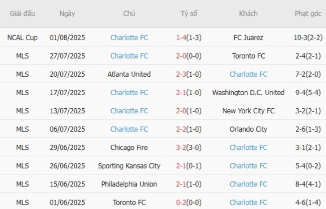 Thành tích gần đây của Charlotte FC