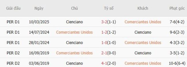 Kết quả chạm trán gần đây Comerciantes Unidos vs Cienciano