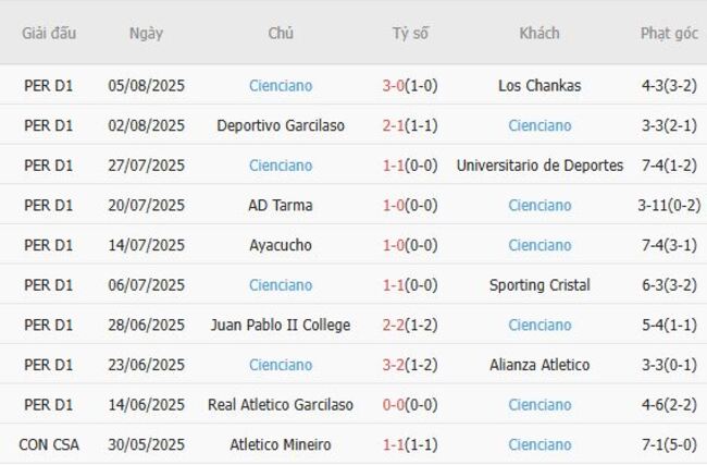 Thành tích gần đây của Cienciano