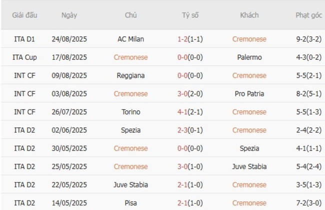 Soi kèo chuẩn xác Cremonese vs US Sassuolo Calcio, 23h30 ngày 29/08 3 nhan dinh cremonese vs us sassuolo calcio 3