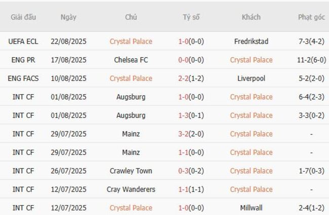 Soi kèo chuẩn xác Crystal Palace vs Nottingham Forest – 20h00 ngày 24/08 3 Thành tích gần đây của Crystal Palace