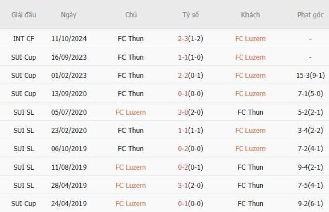 Kết quả chạm trán gần đây FC Luzern vs FC Thun