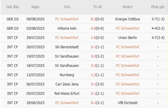 Thành tích gần đây của FC Schweinfurt 