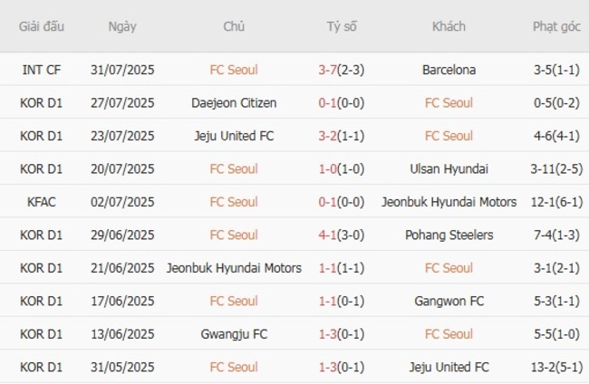 Thành tích gần đây của FC Seoul