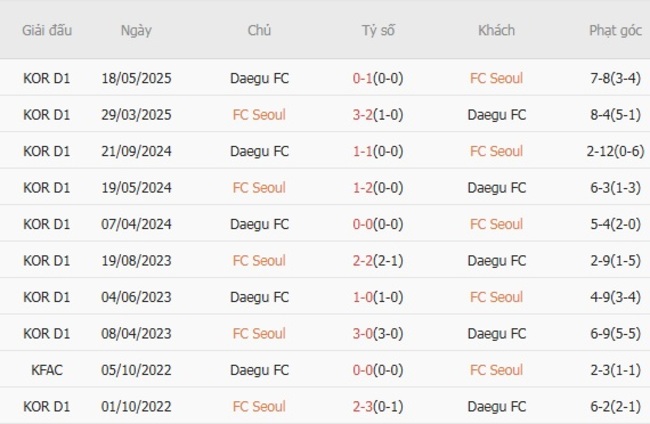 Kết quả chạm trán gần đây FC Seoul vs Daegu FC