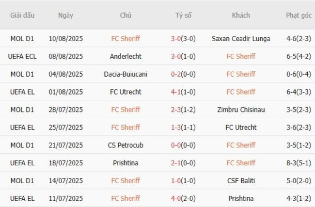 Soi kèo chuẩn xác FC Sheriff vs Anderlecht – 00h00 ngày 15/08 3 Thành tích gần đây của FC Sheriff