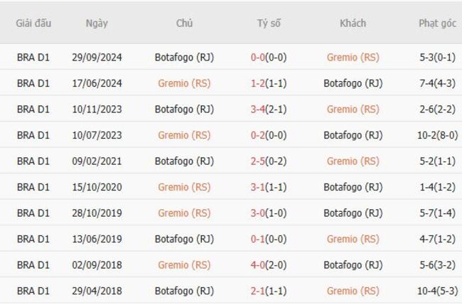 Soi kèo chuẩn xác Gremio (RS) vs Botafogo (RJ), 3h00 ngày 05/08 5 Kết quả chạm trán gần đây Gremio (RS) vs Botafogo (RJ)