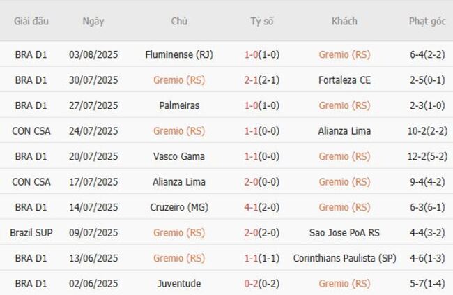 Soi kèo chuẩn xác Gremio (RS) vs Botafogo (RJ), 3h00 ngày 05/08 3 Thành tích gần đây của Gremio (RS)