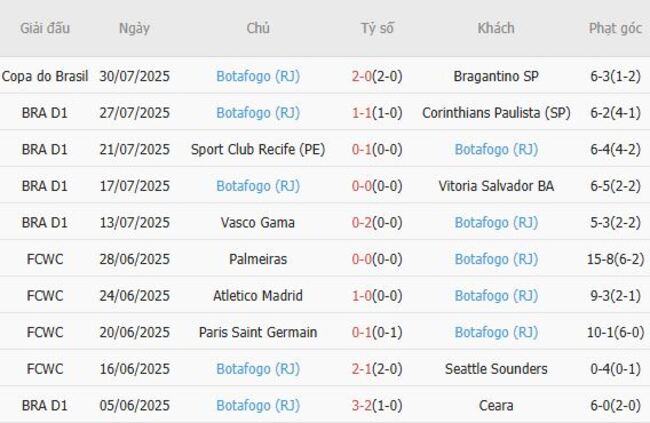 Soi kèo chuẩn xác Gremio (RS) vs Botafogo (RJ), 3h00 ngày 05/08 4 Thành tích gần đây của Botafogo (RJ)