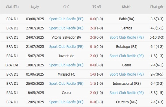 Thành tích gần đây của Sport Club Recife