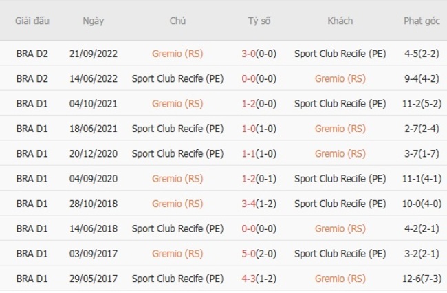 Kết quả chạm trán gần đây Gremio vs Sport Club Recife