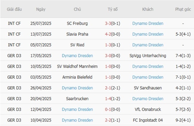 Thành tích gần đây của Dynamo Dresden