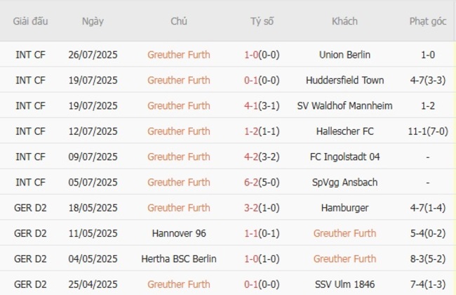 Thành tích gần đây của Greuther Furth