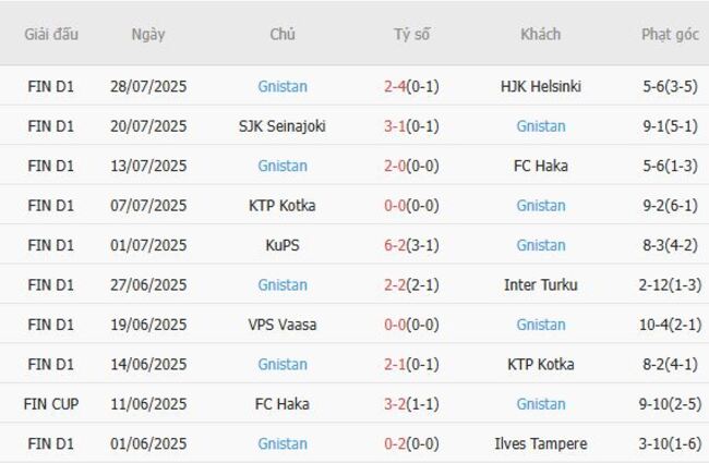 Thành tích gần đây của Gnistan