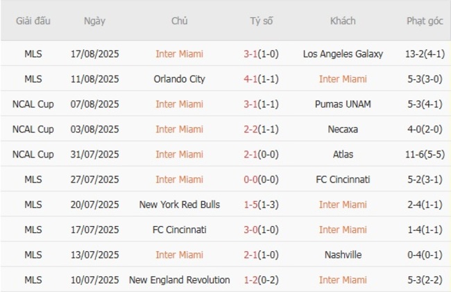 Thành tích gần đây của Inter Miami 