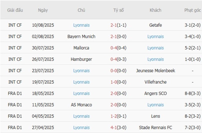 Soi kèo chuẩn xác Lens vs Lyonnais, 22h00 ngày 16/08 4 Thành tích gần đây của Lyonnais