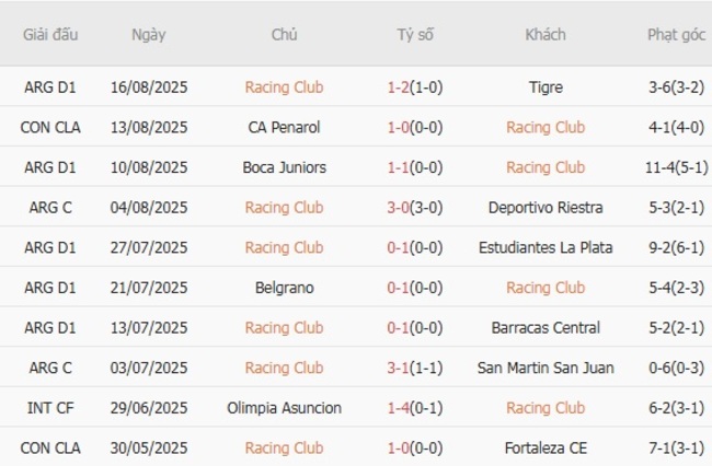Soi kèo chuẩn xác Racing Club vs CA Penarol, 07h30 ngày 20/08 3 Thành tích gần đây của Racing Club