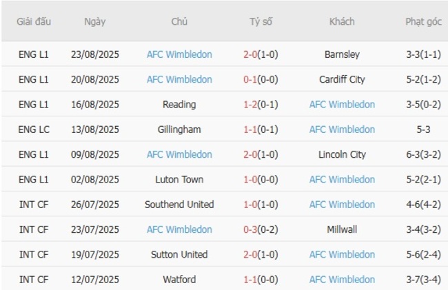 Thành tích gần đây của AFC Wimbledon