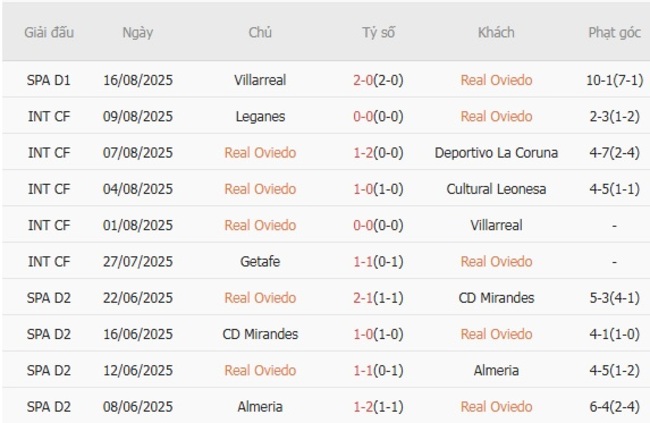 Thành tích gần đây của Real Oviedo 