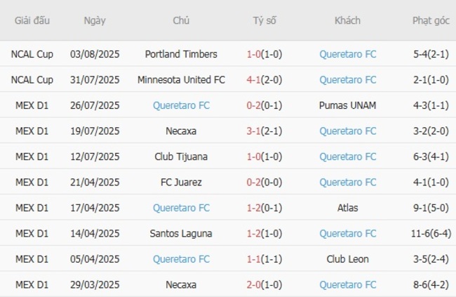 Soi kèo chuẩn xác Real Salt Lake vs Queretaro FC, 8h30 ngày 07/08 4 Thành tích gần đây của Queretaro FC