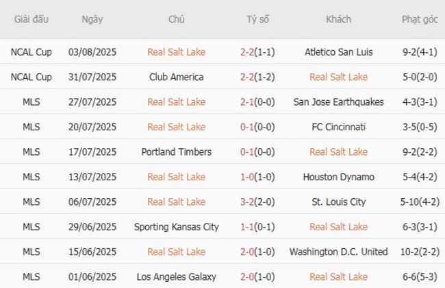 Soi kèo chuẩn xác Real Salt Lake vs Queretaro FC, 8h30 ngày 07/08 3 Thành tích gần đây của Real Salt Lake