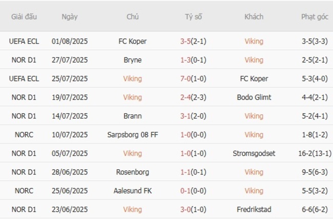 Thành tích gần đây của Viking