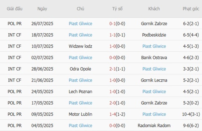 Soi kèo chuẩn xác Wisla Plock vs Piast Gliwice, 01h30 ngày 02/08 4 Thành tích gần đây của Piast Gliwice