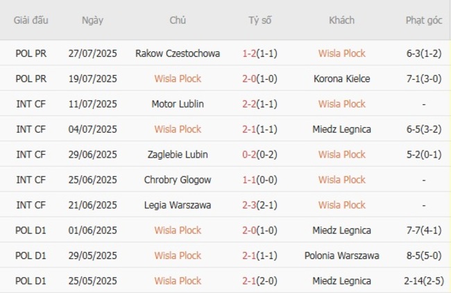 Soi kèo chuẩn xác Wisla Plock vs Piast Gliwice, 01h30 ngày 02/08 3 Thành tích gần đây của Wisla Plock