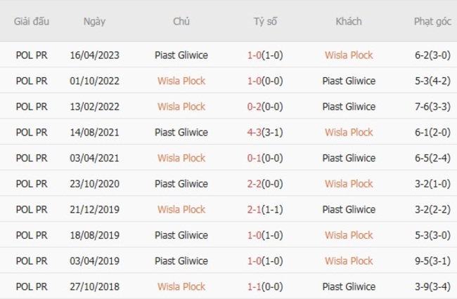 Soi kèo chuẩn xác Wisla Plock vs Piast Gliwice, 01h30 ngày 02/08 5 Kết quả chạm trán quá khứ Wisla Plock vs Piast Gliwice