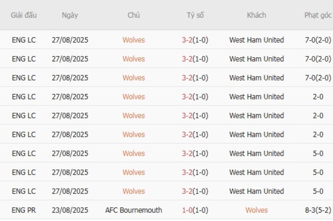 Thành tích gần đây của Wolves