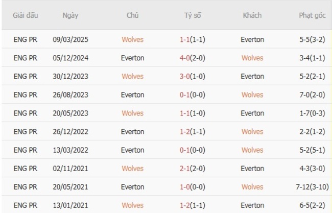 nhan dinh wolves vs everton 3